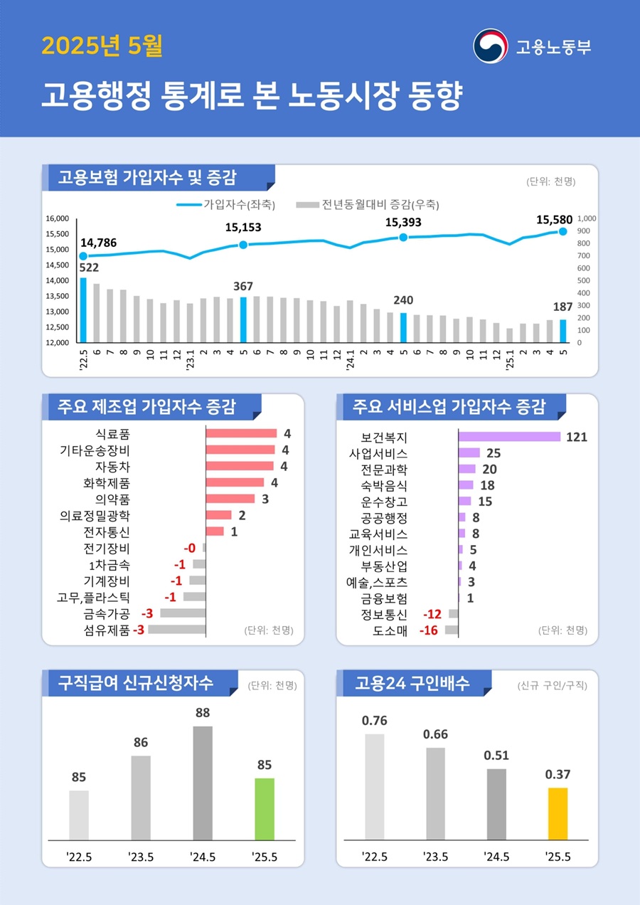 25.5월 고용행정 통계로 보는 노동시장 동향  고용보험 가입자수 및 증감 표 □ (가입자수) 2025년 5월말 기준 고용보험 상시가입자는 1,558만명으로 전년동월대비 18만 7천명(+1.2%) 증가   ▸ 고용보험 상시가입자수(천명): (&rsquo;25.1)15,175 (2)15,382 (3)15,435 (4)15,538 (5)15,580   ▸ 고용보험 상시가입자수 증감(천명): (&lsquo;25.1)116 (2)154 (3)154 (4)184 (5)187  ○ 제조업(+4천명)과 서비스업(+203천명)은 증가, 건설업(-19천명)은 감소   - 제조업은 식료품, 기타운송장비, 자동차, 화학제품 등을 중심으로 증가했으나, 섬유, 금속가공, 고무&middot;플라스틱 등은 감소   ▸ 제조업 가입자수(천명): (&rsquo;25.1)3,838 (2)3,846 (3)3,846 (4)3,849 (5)3,850   ▸ 제조업 가입자수 증감(천명): (&lsquo;25.1)11 (2)8 (3)6 (4)6 (5)4   - 서비스업은 보건복지, 사업서비스, 전문과학, 숙박음식, 운수창고 등 위주로 증가했으나, 도소매, 정보통신은 감소 지속   ▸ 서비스업 가입자수(천명): (&rsquo;25.1)10,438 (2)10,636 (3)10,688 (4)10,788 (5)10,829   ▸ 서비스업 가입자수 증감(천명): (&lsquo;25.1)125 (2)167 (3)170 (4)198 (5)203   - 건설업은 종합건설업을 중심으로 감소, 감소폭은 둔화   ▸ 건설업 가입자수(천명): (&rsquo;25.1)754 (2)755 (3)754 (4)754 (5)754   ▸ 건설업 가입자수 증감(천명): (&rsquo;25.1)-21 (2)-21 (3)-21 (4)-20 (5)-19  □ (구직급여) 5월 중 구직급여 신규신청자는 8만 5천명으로 전년동월대비 3천명(-3.1%) 감소, 공공행정(-1천명, -19.2%)과 보건복지(-1천명, -6.7%) 중심 감소    ▸구직급여 신규신청자수(천명): (&lsquo;25.1)186 (2)117 (3)137 (4)103 (5)85    ▸구직급여 신규신청자수 증감(천명): (&lsquo;25.1)-16 (2)23 (3)6 (4)2 (5)-3  ○ 구직급여 지급자는 67만명으로 전년동월대비 2만 4천명(+3.7%) 증가하였고, 지급액은 1조 1,108억원으로 322억원(+3.0%) 증가 □ (구인&middot;구직) 5월 중 고용24를 이용한 신규구인은 14만 1천명으로 전년동월대비 4만 6천명(-24.8%) 감소, 신규구직은 37만 6천명으로 1만명(+2.6%) 증가  ○ 구인배수(구직자 1인당 일자리수)는 0.37으로 전년동월대비 하락    ▸신규구인 증감(천명): (&rsquo;25.1)-101 (2)-12 (3)-45 (4)-54 (5)-46    ▸신규구직 증감(천명): (&rsquo;25.1)-33 (2)96 (3)63 (4)16 (5)10    ▸구인배수(구인/구직): (&lsquo;25.1)0.28 (2)0.40 (3)0.32 (4)0.43 (5)0.37