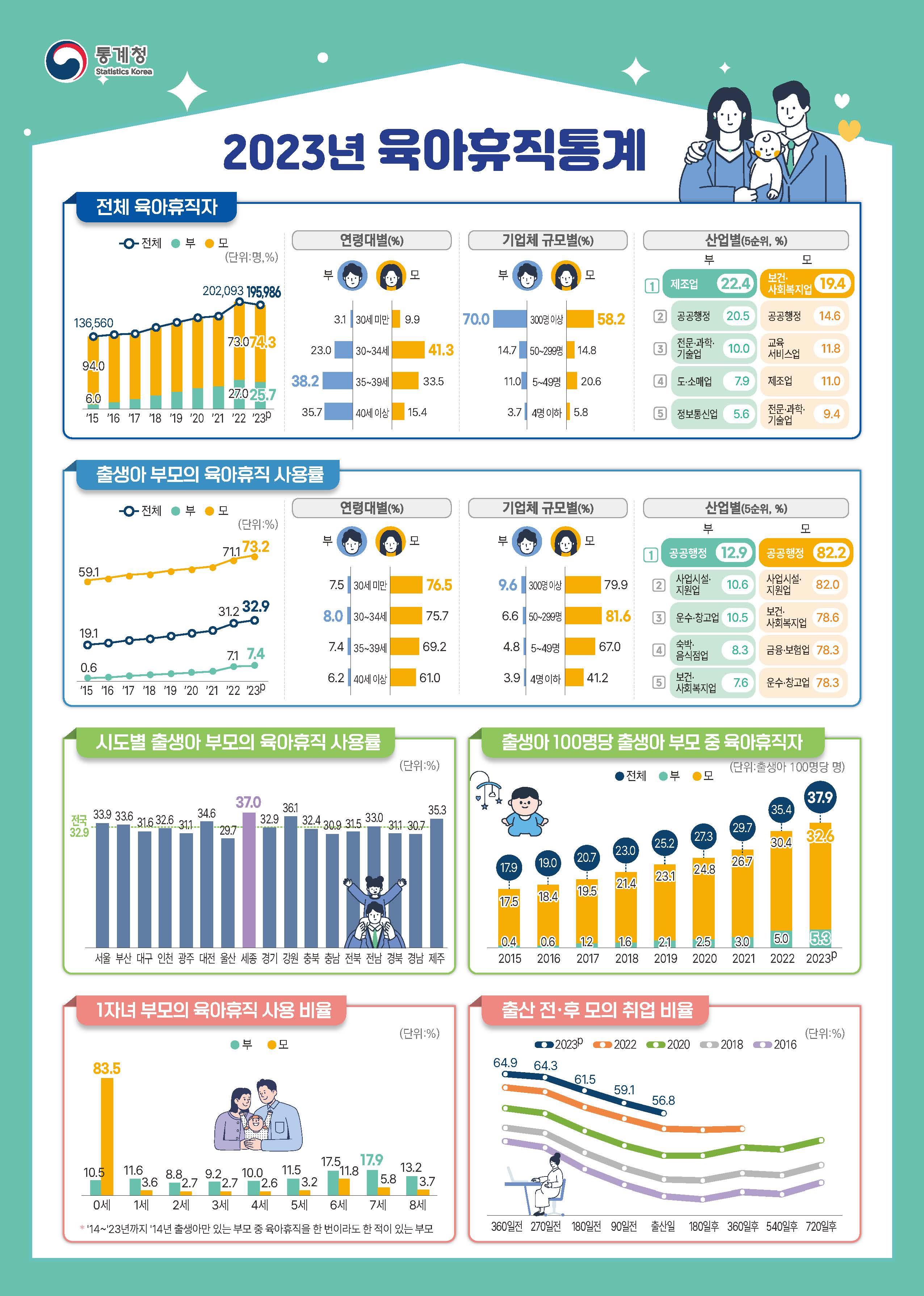 2023년 육아휴직 통계(통계청) 1. 전체 육아휴직자 '23년 전체 육아휴직자*는 19만 5,986명으로 전년대비 3.0% 감소하였음      * 임신 중이거나 8세 또는 초등학교 2학년 이하의 자녀를 대상으로 육아휴직을 시작한 자    ㅇ &lsquo;23년 전체 육아휴직자 중 모(母)는 74.3%로 부(父) 25.7%의 2.9배임    ㅇ 모(母)의 연령대는 30~34세(41.3%)의 비중이 가장 높았고, 산업은 보건업 및 사회복지 서비스업(19.4%)에서 가장 높았음. 2. 출생아 부모의 출생연도 육아휴직 '23년 출생아 부모의 &lsquo;23년 육아휴직 사용률은 32.9%로 전년대비 1.6%p 상승하였음     ㅇ '23년 출생아 부모의 &rsquo;23년 육아휴직 사용률은 부(父) 7.4%, 모(母) 73.2%로 전년대비 부(父)는 0.3%p, 모(母)는 2.0%p 상승하였음    ㅇ 출생아 모(母)의 연령대별 육아휴직 사용률은 30세 미만(76.5%)에서 가장 높았고, 산업은 공공행정&middot;국방 및 사회보장 행정(82.2%)에서 가장 높았음  '23년 출생아 부모 중 &rsquo;23년 육아휴직자는 8만 7,198명으로 전년대비 1.0% 감소하였음    ㅇ '23년 출생아 100명당 출생아 부모 중 '23년 육아휴직자는 37.9명으로 전년대비 2.5명 증가하였음    ㅇ 출생아 부모 중 육아휴직을 한 모(母)의 연령대는 30~34세(54.3%)의 비중이 가장 높았고, 산업은 보건업 및 사회복지 서비스업(20.5%)에서 가장 높았음. 시도별 '23년 출생아 부모의 '23년 육아휴직 사용률을 보면, 세종 37.0%, 강원 36.1% 순으로 높았고, 울산 29.7%, 경남 30.7% 순으로 낮았음.    ㅇ 출생아 모(母)의 육아휴직 사용률은 울산(77.1%)이 가장 높았고, 부(父)는 세종(11.6%)이 가장 높았음. 3. 1자녀 부모의 육아휴직 사용 현황 '14년에 출산하여 '23년까지 1자녀만 둔 부모*의 경우, 모(母)는 자녀 나이 0세(83.5%), 부(父)는 7세(17.9%)에서 육아휴직 사용 비율이 가장 높았음     * '14&sim;'23년까지 '14년 출생아만 있는 1자녀 부모 중 육아휴직을 한 번 이상 사용한 부모. 4. 출산 전‧후 모(母)의 취업 비율 '23년 출산 모(母)는 출산일을 기준으로 56.8%가 취업자였고, 출산 360일 전(64.9%)보다 취업 비율이 8.1%p 낮아졌음