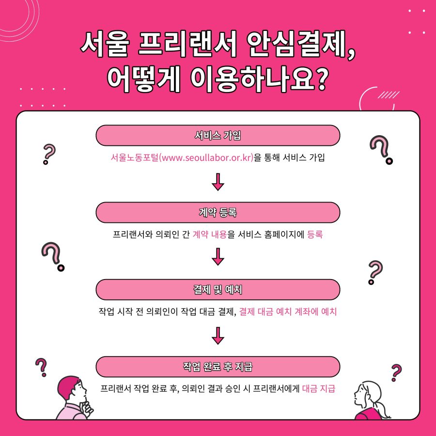 서울 프리랜서 안심결제, 어떻게 이용하나요?  서비스 가입: 서울노동포털(www.seoullabor.or.kr)을 통해 서비스 가입 → 계약 등록: 프리랜서와 의뢰인 간 계약 내용을 서비스 홈페이지에 등록 → 결제 및 예치: 작업 시작 전 의뢰인이 작업 대금 결제, 결제 대금 예치 계좌에 예치 → 작업 완료 후 지급: 프리랜서 작업 완료 후, 의뢰인 결과 승인 시 프리랜서에게 대금 지급