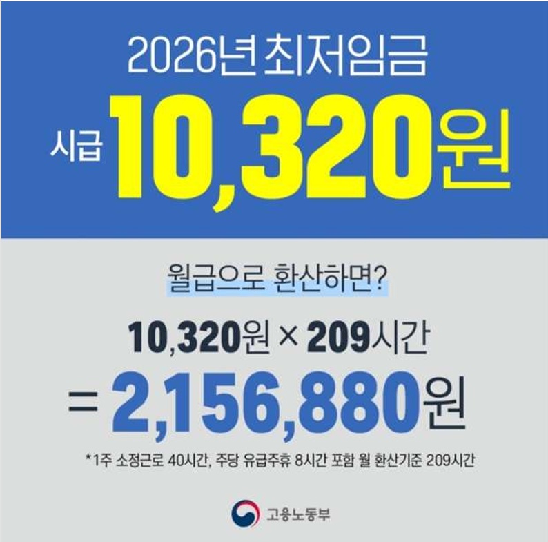 2026년 최저임금 시급 10,320원. 월급으로 환산하면? 10,320원 x 209시간 = 2,156,880원 ※ 1주 소정근로 40시간, 주당 유급주휴 8시간 포함 월 환산기준 209시간