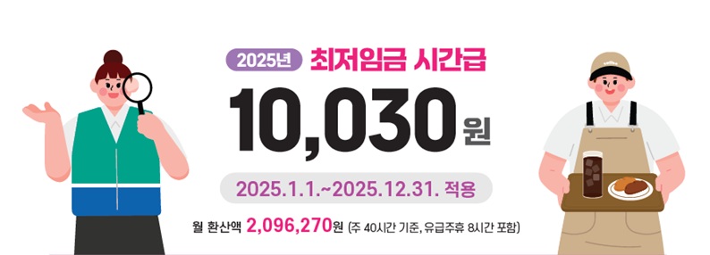 2025년, 2026년 최저임금 안내 2025년 최저임금 시간급 10,030원(2025.1.1.~2025.12.31.적용) 월 환산액 2,096,270원(주 40시간 기준, 유급주휴 3시간 포함)