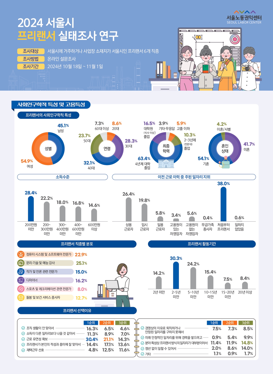 프리랜서 사업 경비 항목 정리 인포그래픽